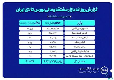۷۵۰ هزار گواهی سپرده کالایی دست به دست شد/ثبت ارزش۴.۶ همتی بازار مشتقه و مالی بورس کالا
