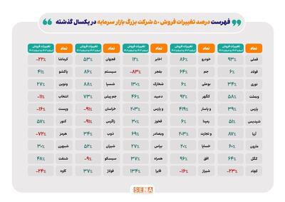 تغییرات مبلغ فروش ۵۰ شرکت بزرگ بورس در یک سال گذشته