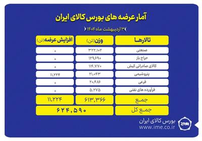 ۶۲۴ هزار تن انواع محصول روی میز عرضه