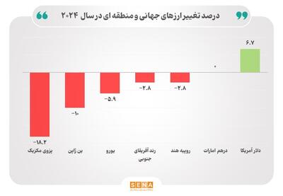 ارزهای منطقه‌ای از آمریکا تا آفریقا؛ برندگان و بازندگان چه کسانی بودند؟