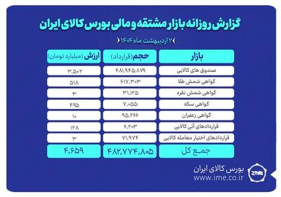 ثبت ارزش ۶/۴ همتی بازار مشتقه و مالی بورس کالا