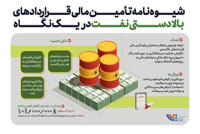 شیوه‌نامه تأمین مالی قراردادهای بالادستی نفت