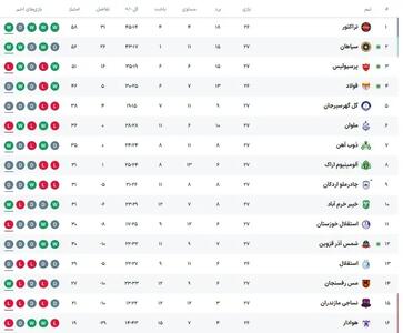 جدول لیگ برتر بعد از برد تراکتور و شکست پرسپولیس مقابل سپاهان