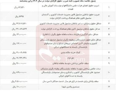 صفر تا صد واریزی افزایش حقوق کارمندان و بازنشستگان