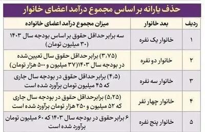 جداول محاسبه نحوه قطع یارانه هر خانوار