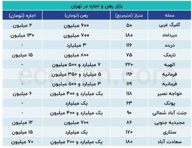 قیمت جدید اجاره خانه در شرق تهران