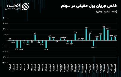 آشتی سرمایه حقیقی با بازار سهام ادامه دارد؟! + نمودار