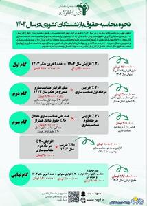 اینفوگرافی نحوه محاسبه حقوق بازنشستگان  و فرهنگیان بازنشسته در سال جاری | روزنو