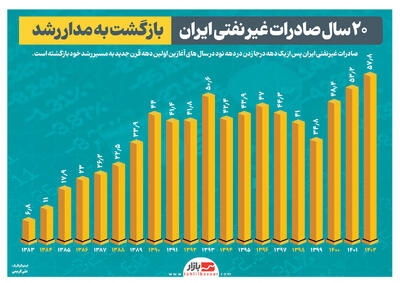 ۲۰ سال صادرات غیر نفتی ایران | بازگشت به مدار رشد
