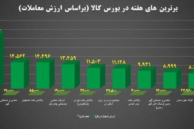 ۱۰ شرکت برتر بورس کالا از نظر ارزش معاملات