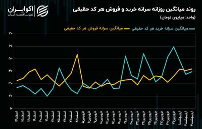 فشار عرضه در بورس تهران بالا می‌رود؟! + نمودار