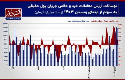 پیش بینی بورس هفته/ ورود جریان پول حقیقی متوقف می‌شود؟! + نمودار