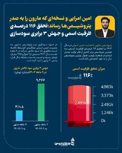 امین امرایی و نسخه‌ای که مارون را به صدر پتروشیمی‌ها رساند؛ تحقق 116 درصدی ظزفیت اسمی و جهش 3 برابری سودسازی +اینفوگرافیک