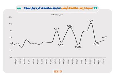 رشد 35 درصدی ارزش معاملات بازار اختیار معامله نسبت به هفته گذشته