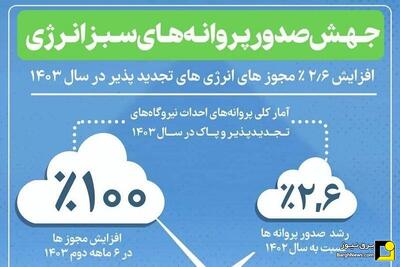 جهش صدور پروانه‌های احداث نیروگاه‌های تجدیدپذیر در سال ۱۴۰۳