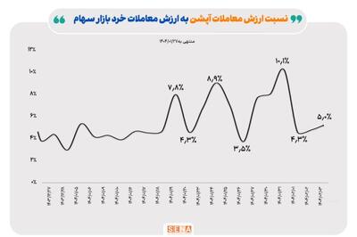 ثبت رکورد در بازار آپشن