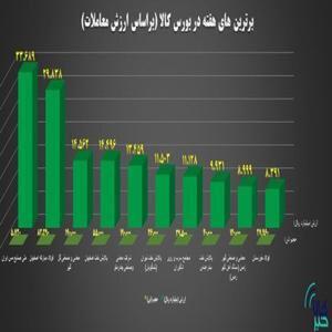 ۱۰ شرکت پیشرو در بورس کالا بر اساس ارزش معاملات شناسایی شدند