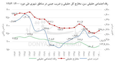 سرازیری رفاه خانوار