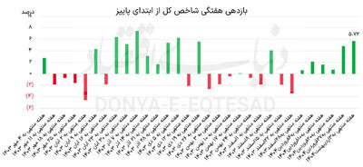 خودنمایی بورس در سایه مذاکرات