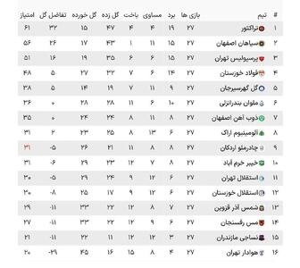 عکس/ جدول لیگ برتر پس از برد تراکتور مقابل فولاد | اقتصاد24