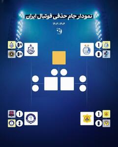 عکس / ۴ تیم برتر مشخص شدند؛ نمودار درختی نیمه نهایی جام حذفی تکمیل شد