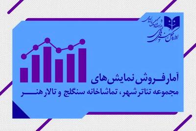 آمار فروش نمایش‌های اداره کل هنرهای نمایشی/ بیش از ۱۳ هزار مخاطب از نمایش‌ها دیدن کردند