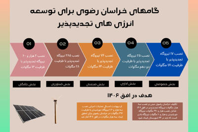 اینفوگرافی | گام‌های خراسان رضوی برای توسعه انرژی‌های تجدیدپذیر