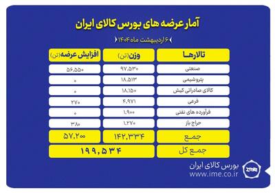 عرضه ۱۹۹هزار تن محصول در تالارهای مختلف بورس کالا
