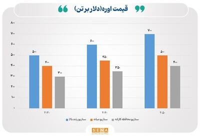 نوسانات بازارجهانی اوره