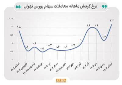 نشانه‌های رشد نرخ گردش معاملات سهام/ تحرک و مشارکت سرمایه‌گذاران در بورس افزایش یافت/ نرخ گردش معاملات سهام از زمستان پارسال به این‌سو در حال افزایش است