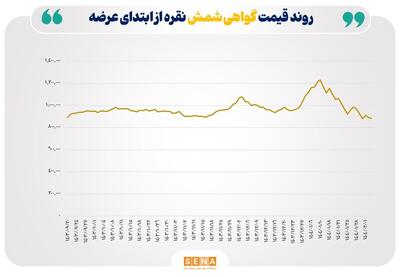 افت قیمت گواهی شمش نقره به زیر ۹۰ هزار تومان  