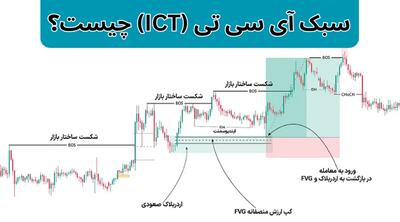 سبک آی سی تی چیست؟ +20 اصطلاح ICT و تفاوت آن با اسمارت مانی