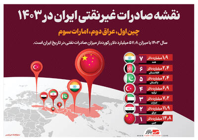 نقشه صادرات غیرنقتی ایران در ۱۴۰۳ |  چین اول، عراق دوم، امارات سوم