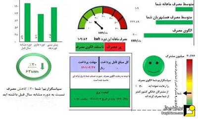 اختلاف ۲۳ هزار تومانی تا ۲.۳ میلیون تومانی ماهانه قبوض برق