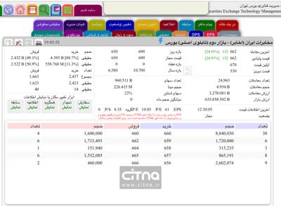 ورود ۱۳۰ میلیارد تومان پول خُرد به نماد اخابر در بازار سرمایه | سیتنا