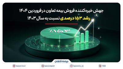جهش خیره‌کننده فروش بیمه تعاون در فروردین ۱۴۰۴؛ رشد ۱۵۳ درصدی نسبت به سال ۱۴۰۳ | اقتصاد24