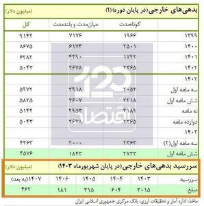 عکس/ آخرین وضعیت سررسید وام‌های خارجی ایران در سال ۱۴۰۳ | اقتصاد24