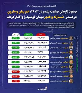 صعود تاریخی صنعت پلیمر در 1403؛ جم پیلن و مارون در صدر، شازند و غدیر میدان تولید را واگذار کردند +اینفوگرافیک