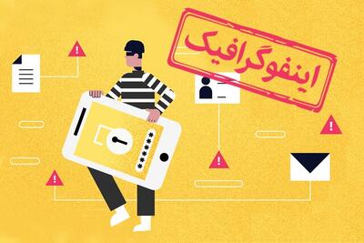 اینفوگرافیک/ ۱۰ راهکار برای مقابله با اخاذی دیجیتال
