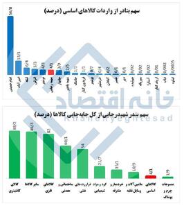 فقط ۴ درصد از کالاهای اساسی از بندر شهید رجایی وارد می‌شود/ واردات کالاهای اساسی ادامه دارد