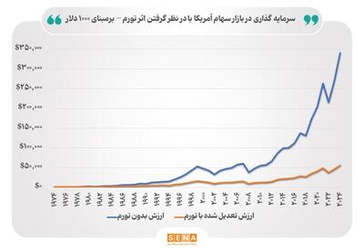 تورم چگونه سود سرمایه‌گذاران را می‌بلعد؟