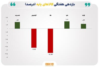 افت سنگین نرخ طلا و گاز طبیعی، رشد محتاطانه قیمت نفت و نقره