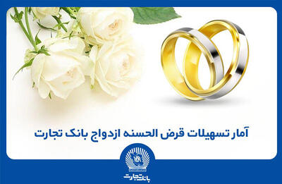 بانک تجارت همچنان پیشتاز در حمایت از جوانان ایرانی