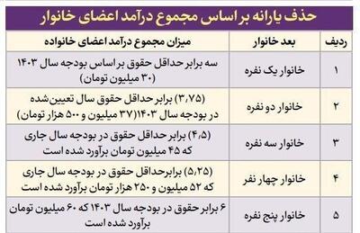 حذف یارانه نقدی این خانوارها از اردیبهشت | حقوق ماهانه چقدر باشد یارانه قطع می‌شود؟