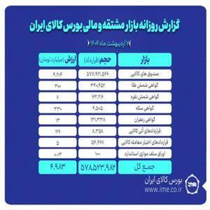 ثبت معاملات ۵۷۸ میلیون واحد قرارداد در بازارهای مالی و مشتقه