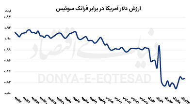 دردسر ترامپ برای فرانک