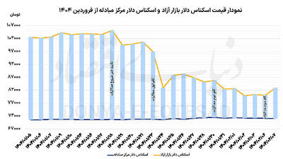 واکنش دلار به گام سوم