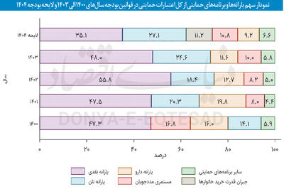 هدفمندسازی حمایت از فقرا