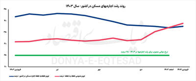 تنظیم اجاره یا تزئین بازار؟