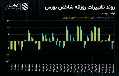 لیدرهای بازار سهام وارد فاز اصلاحی می‌شوند؟! + نمودار